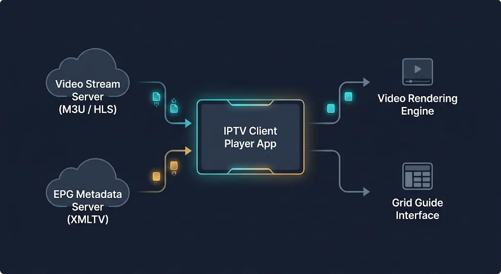 Technical diagram showing the decoupled IPTV architecture: Player interface, Video Source stream, and XMLTV EPG Guide feed