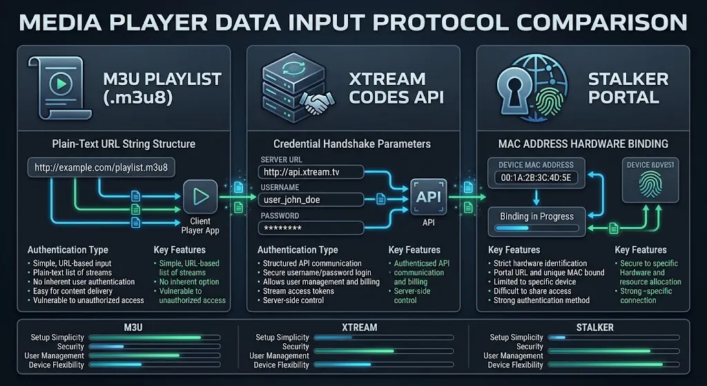 Technical infographic explaining differences between M3U playlist URLs, Xtream Codes API, and Stalker Middleware protocols